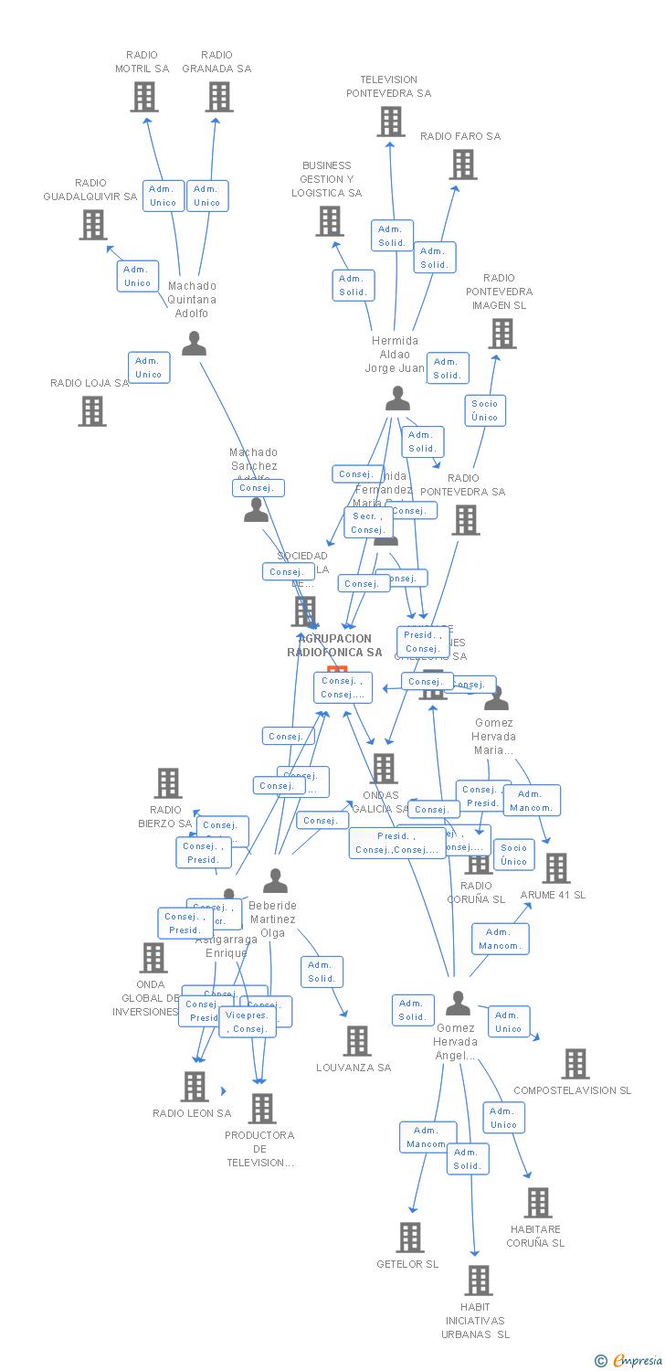 Vinculaciones societarias de AGRUPACION RADIOFONICA SA