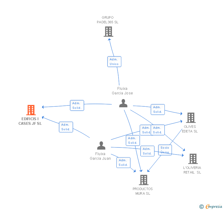 Vinculaciones societarias de EDIFICIS I CASES JF SL