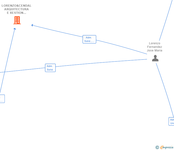 Vinculaciones societarias de LORENZO&CENDAL ARQUITECTURA E XESTION SLP