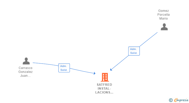 Vinculaciones societarias de SATFRED INSTAL-LACIONS FRIGORIFIQUES I MANTENIMENTS SL