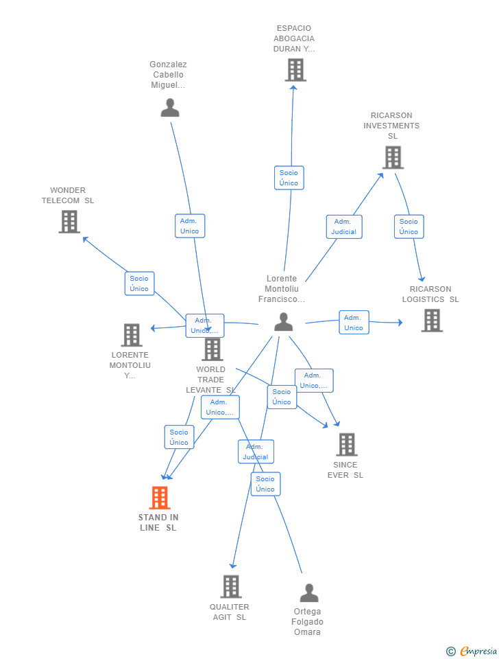 Vinculaciones societarias de STAND IN LINE SL