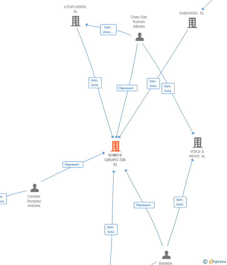 Vinculaciones societarias de SOMOS GRUPO 720 SL