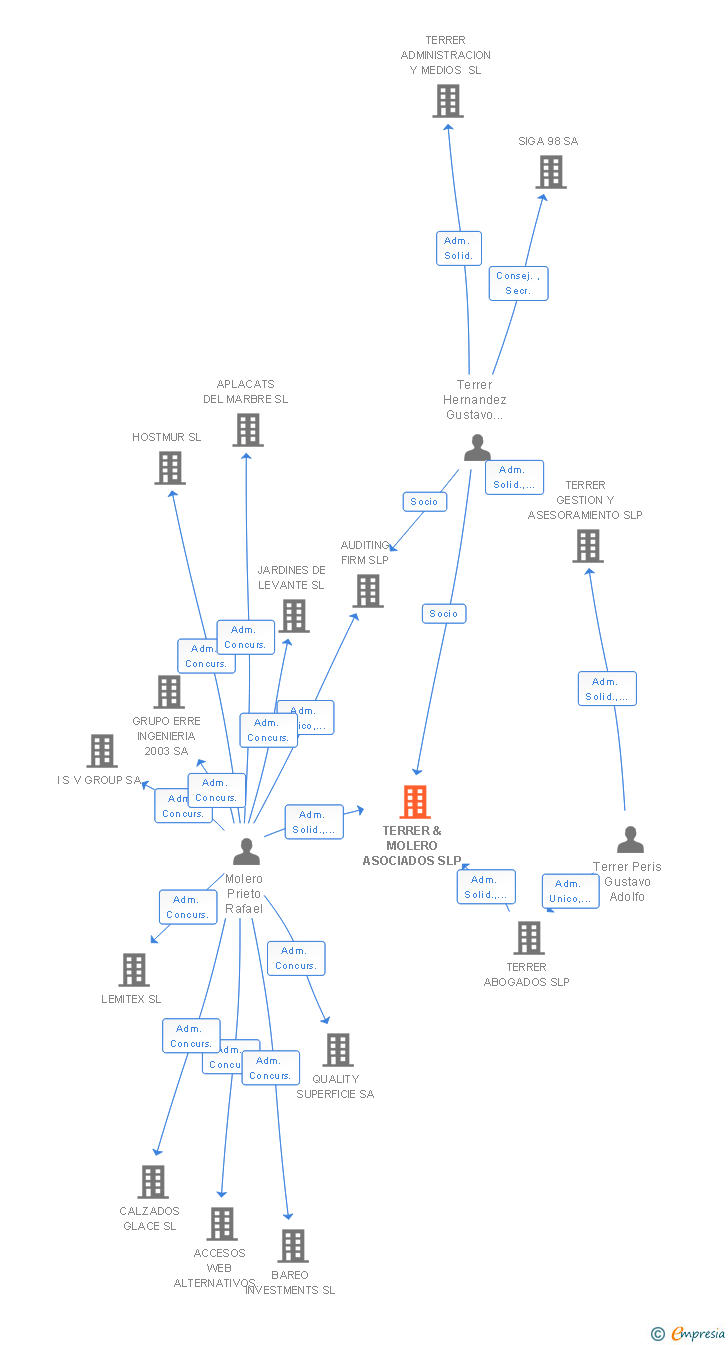 Vinculaciones societarias de TERRER & MOLERO ASOCIADOS SLP