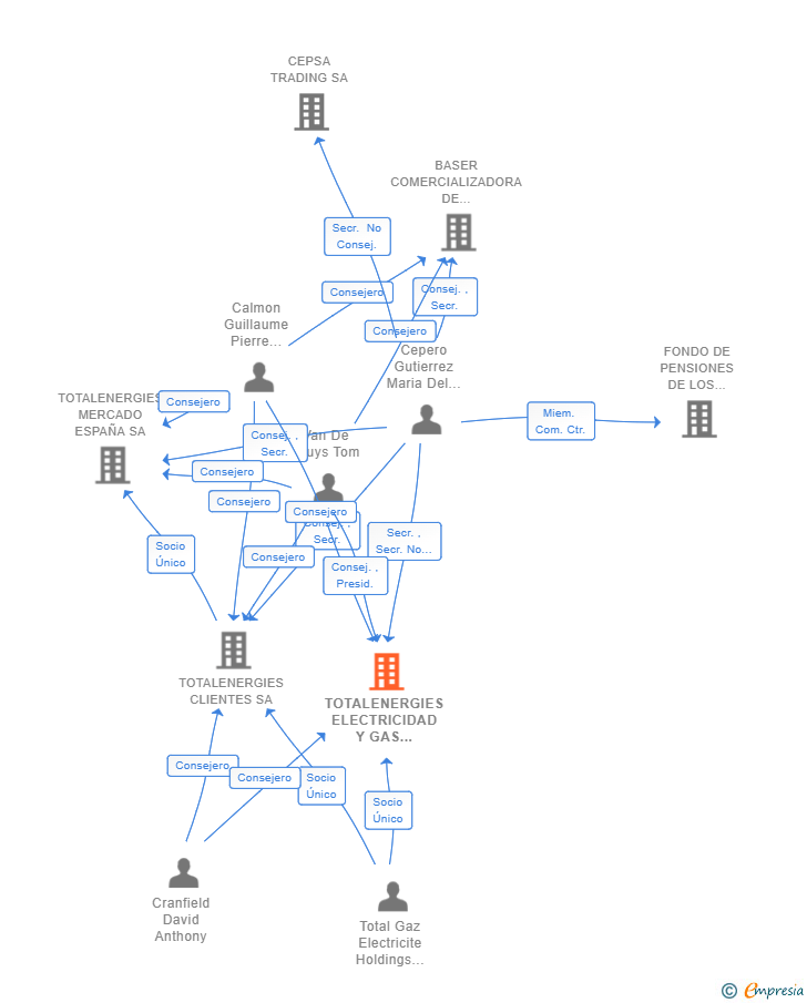 Vinculaciones societarias de TOTALENERGIES ELECTRICIDAD Y GAS ESPAÑA SA