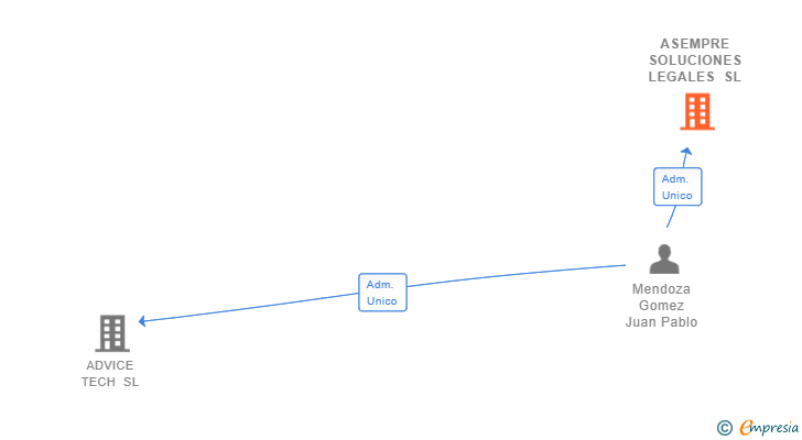 Vinculaciones societarias de ASEMPRE SOLUCIONES LEGALES SL