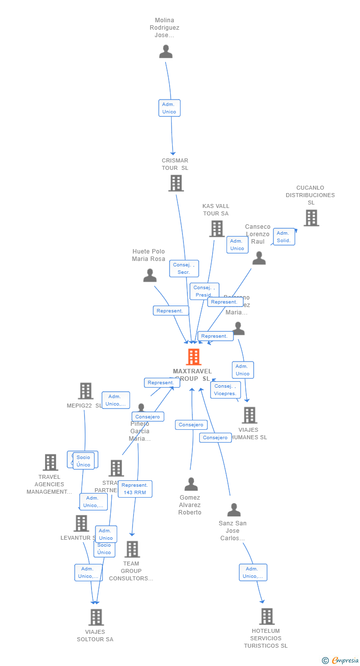 Vinculaciones societarias de MAXTRAVEL GROUP SL