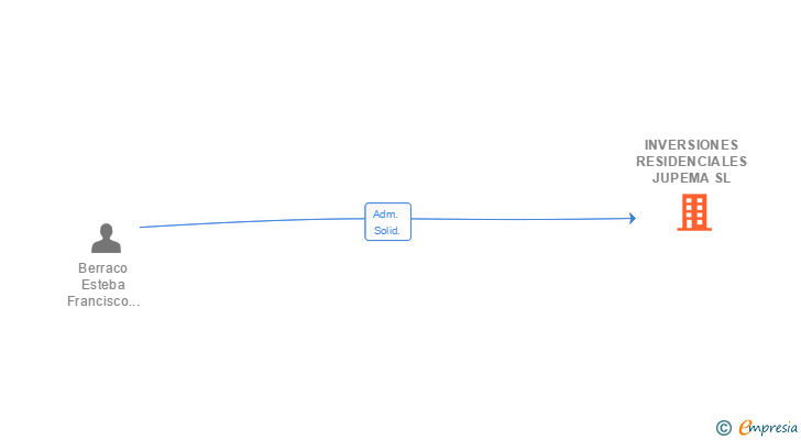 Vinculaciones societarias de GAUDIUM VERA SL