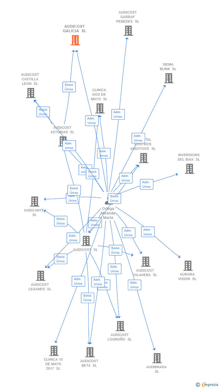 Vinculaciones societarias de AUDICOST GALICIA SL