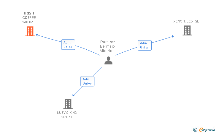 Vinculaciones societarias de IRISH COFFEE SHOP ALACANT SL