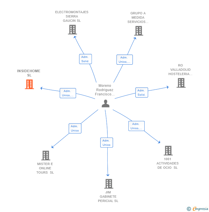 Vinculaciones societarias de INSIDEHOME SL