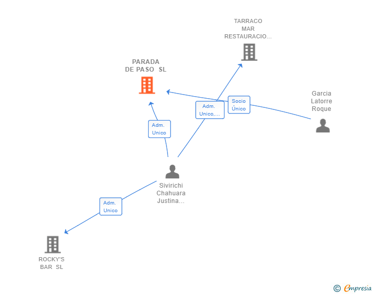 Vinculaciones societarias de PARADA DE PASO SL