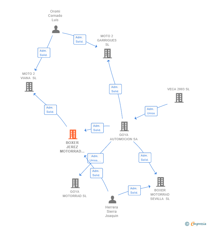 Vinculaciones societarias de BOXER JEREZ MOTORRAD SL