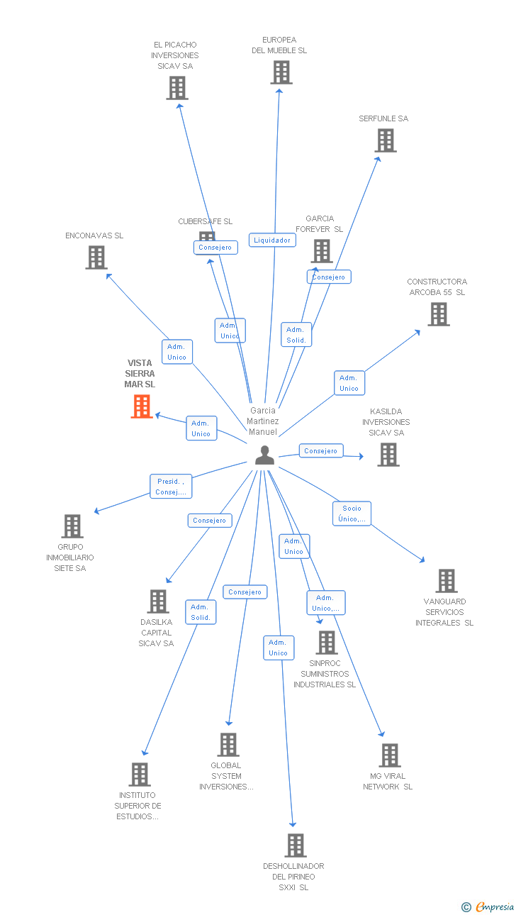 Vinculaciones societarias de VISTA SIERRA MAR SL