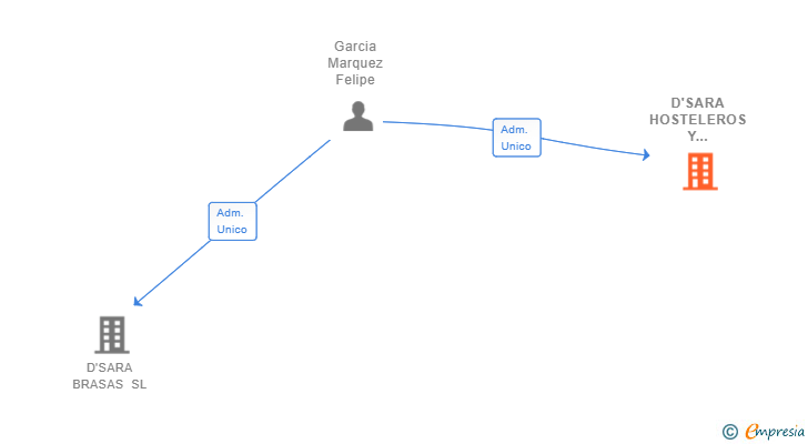Vinculaciones societarias de D'SARA HOSTELEROS Y RESTAURADOTRES SL