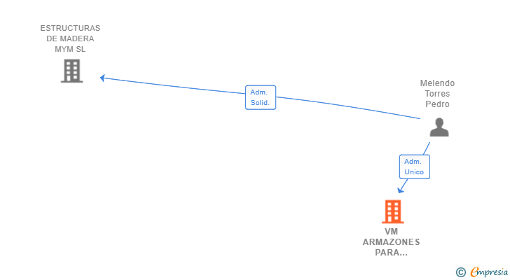 Vinculaciones societarias de VM ARMAZONES PARA SOFAS SL