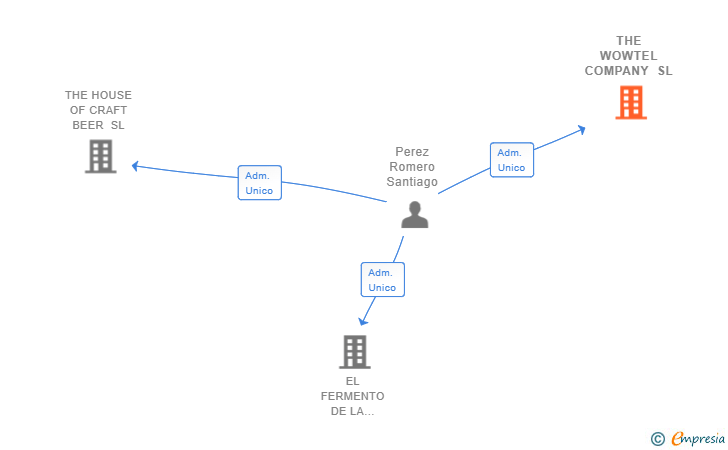 Vinculaciones societarias de THE WOWTEL COMPANY SL