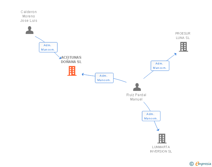 Vinculaciones societarias de ACEITUNAS DOÑANA SL