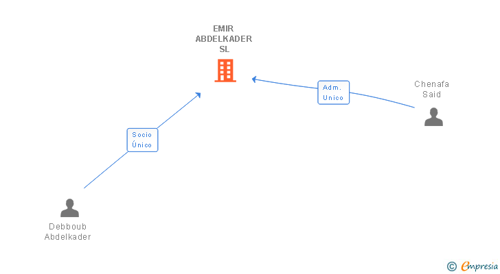 Vinculaciones societarias de EMIR ABDELKADER SL