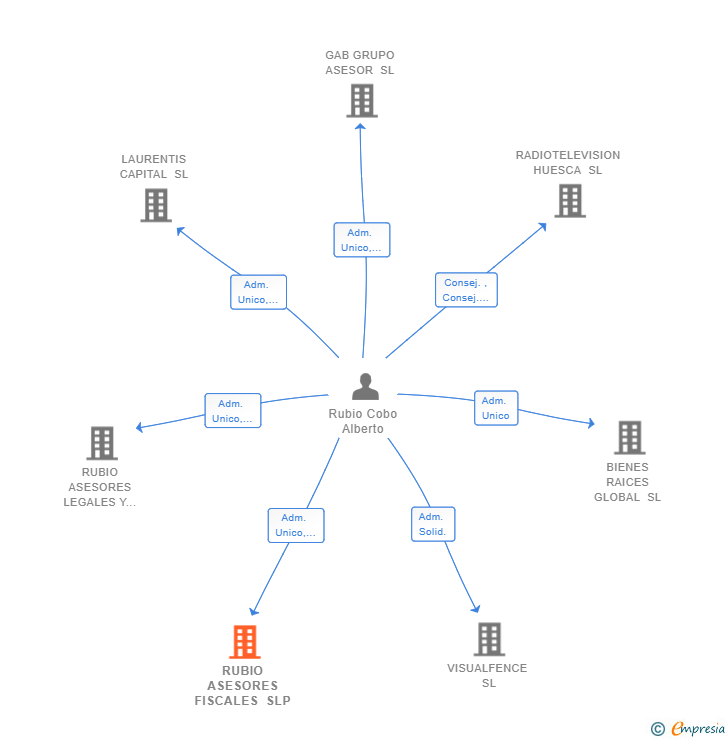Vinculaciones societarias de RUBIO ASESORES FISCALES SLP
