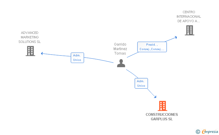 Vinculaciones societarias de CONSTRUCCIONES GARPLUS SL