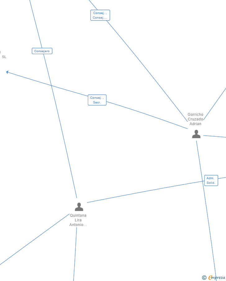 Vinculaciones societarias de KUNSEN INVERSION-20 SL