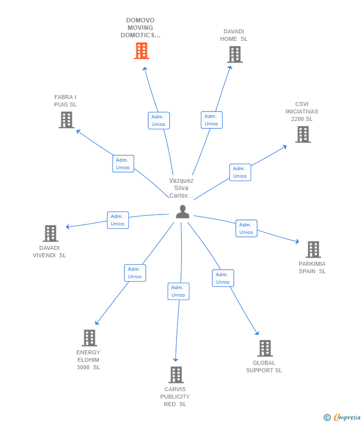 Vinculaciones societarias de DOMOVO MOVING DOMOTICS SL