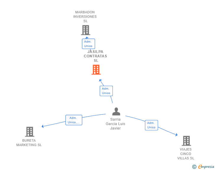 Vinculaciones societarias de JASILPA CONTRATAS SL