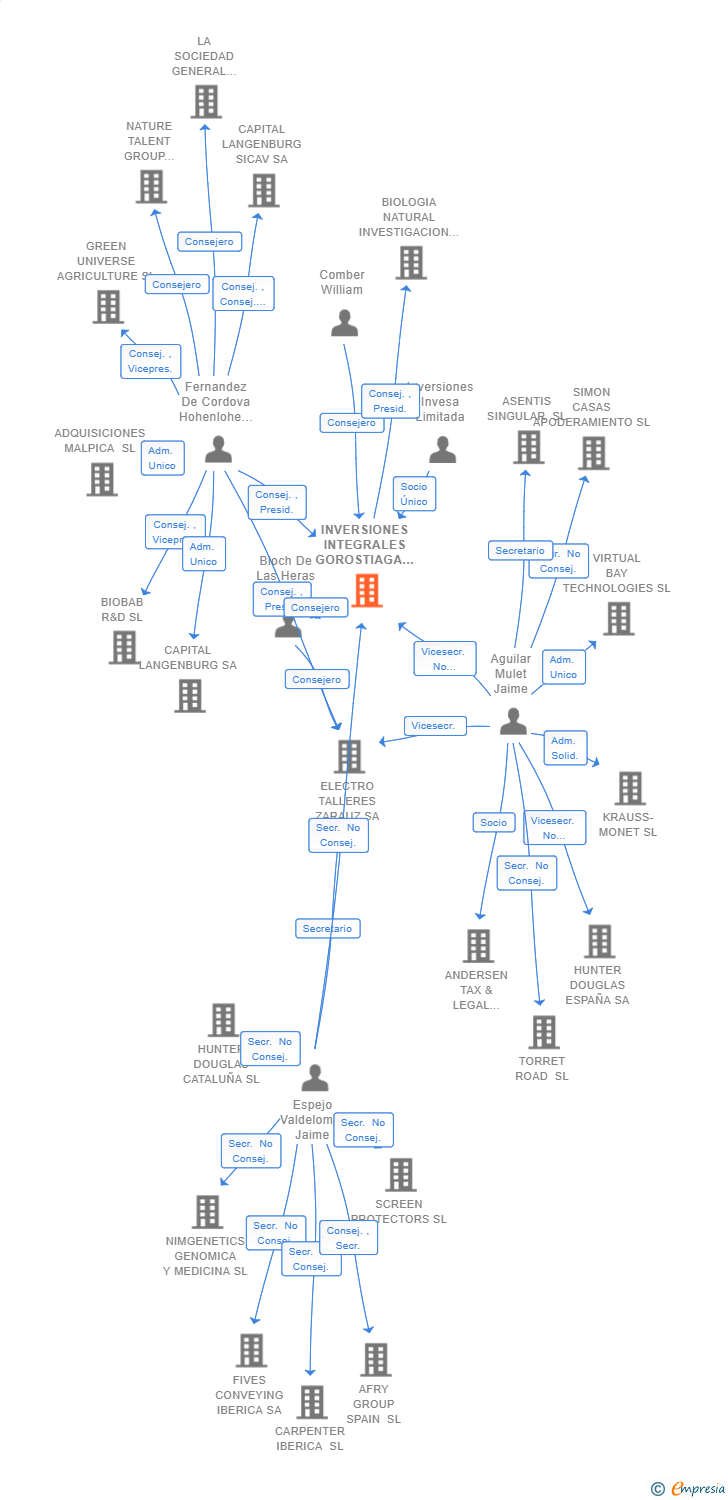Vinculaciones societarias de INVERSIONES INTEGRALES GOROSTIAGA SPAIN SL