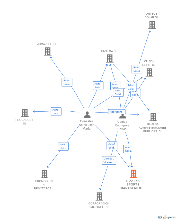 Vinculaciones societarias de DIZALSA SPORTS MANAGEMENT SL