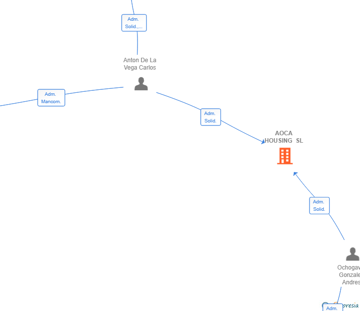 Vinculaciones societarias de AOCA HOUSING SL