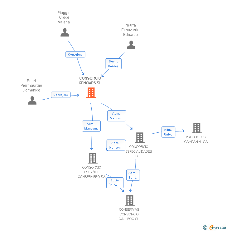 Vinculaciones societarias de CONSORCIO GENOVES SL