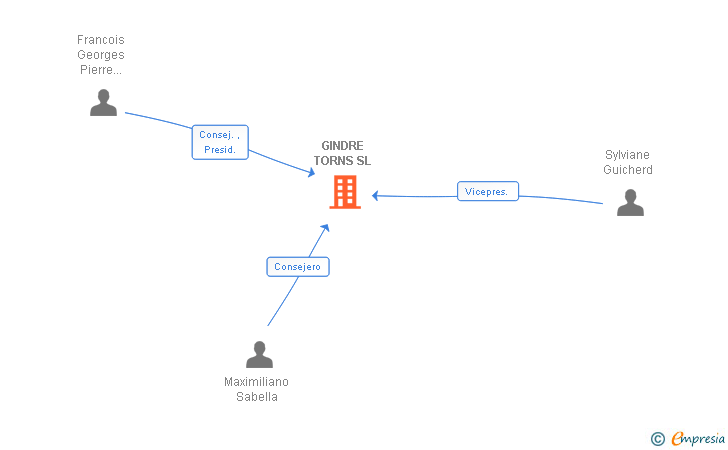 Vinculaciones societarias de GINDRE TORNS SL