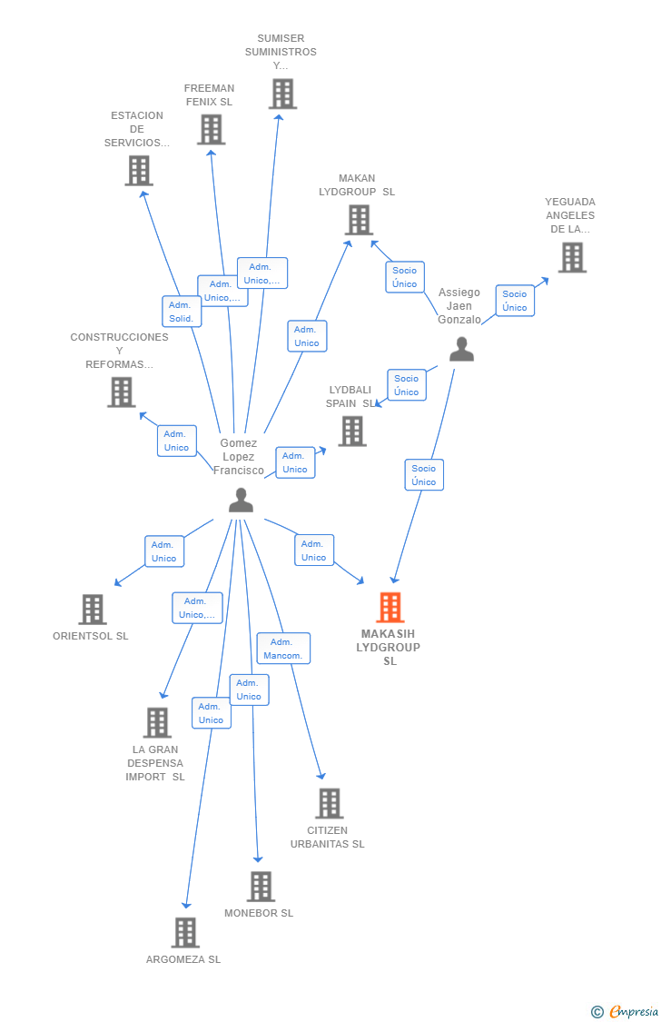 Vinculaciones societarias de MAKASIH LYDGROUP SL