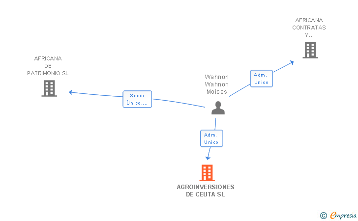 Vinculaciones societarias de AGROINVERSIONES DE CEUTA SL (EXTINGUIDA)