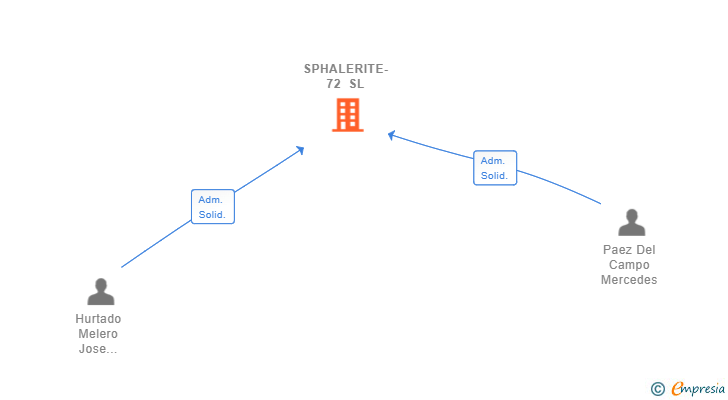 Vinculaciones societarias de SPHALERITE-72 SL