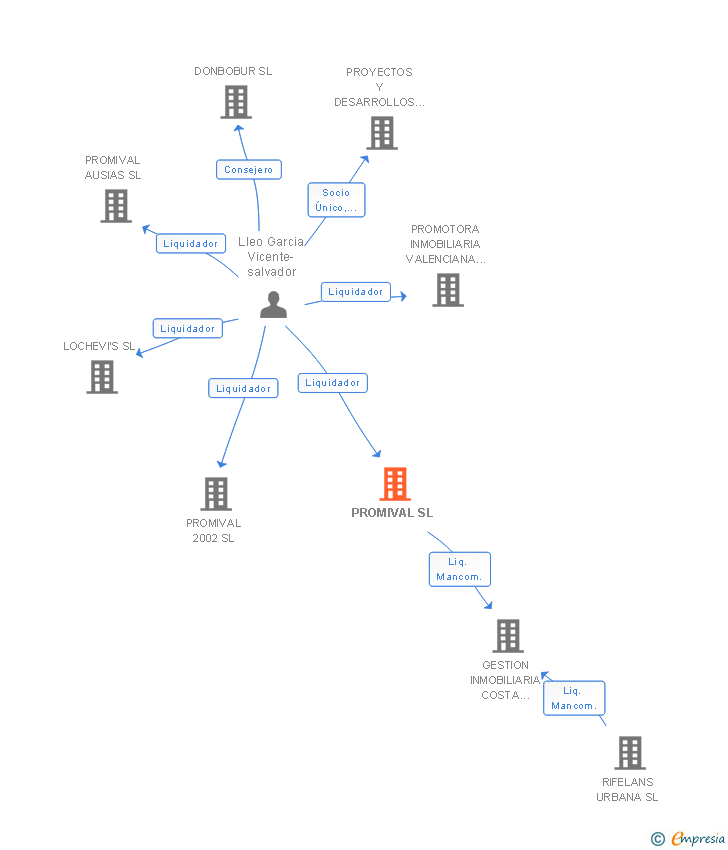 Vinculaciones societarias de PROMIVAL SL