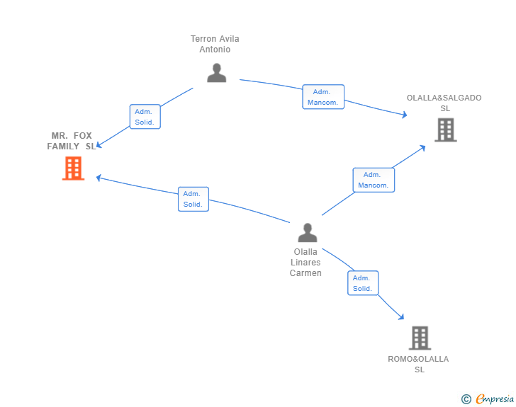 Vinculaciones societarias de MR. FOX FAMILY SL