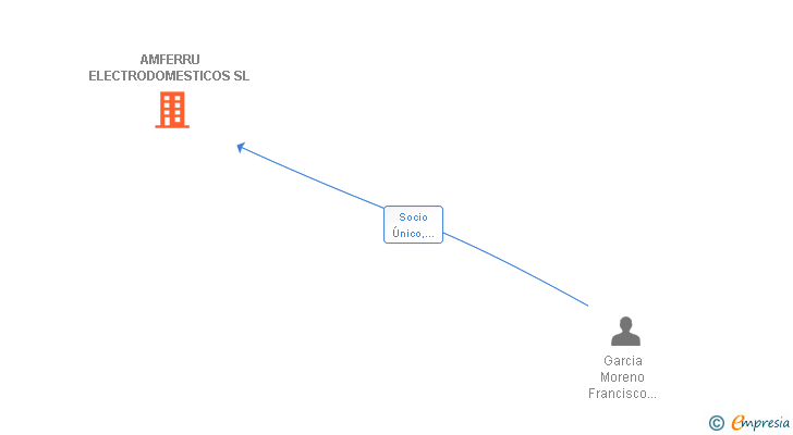 Vinculaciones societarias de AMFERRU ELECTRODOMESTICOS SL