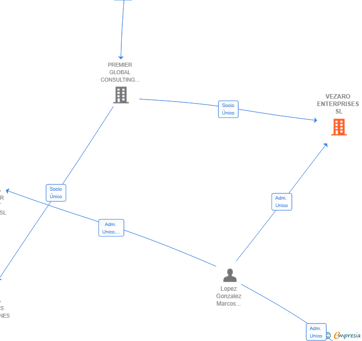 Vinculaciones societarias de VEZARO ENTERPRISES SL