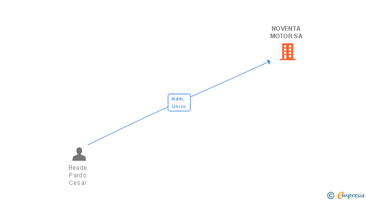 Vinculaciones societarias de NOVENTA MOTOR SA