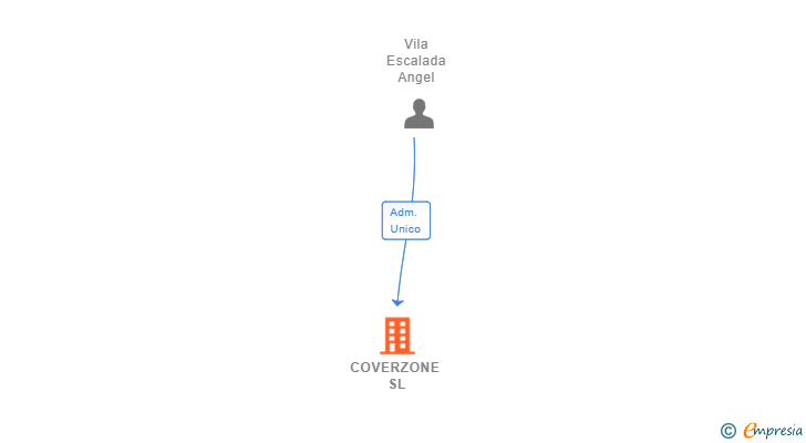 Vinculaciones societarias de COVERZONE SL