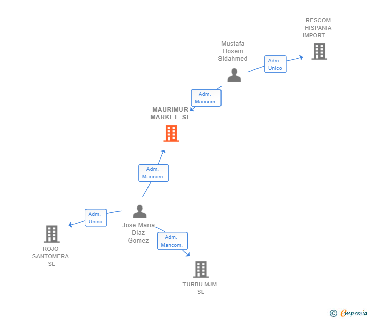 Vinculaciones societarias de MAURIMUR MARKET SL (EXTINGUIDA)