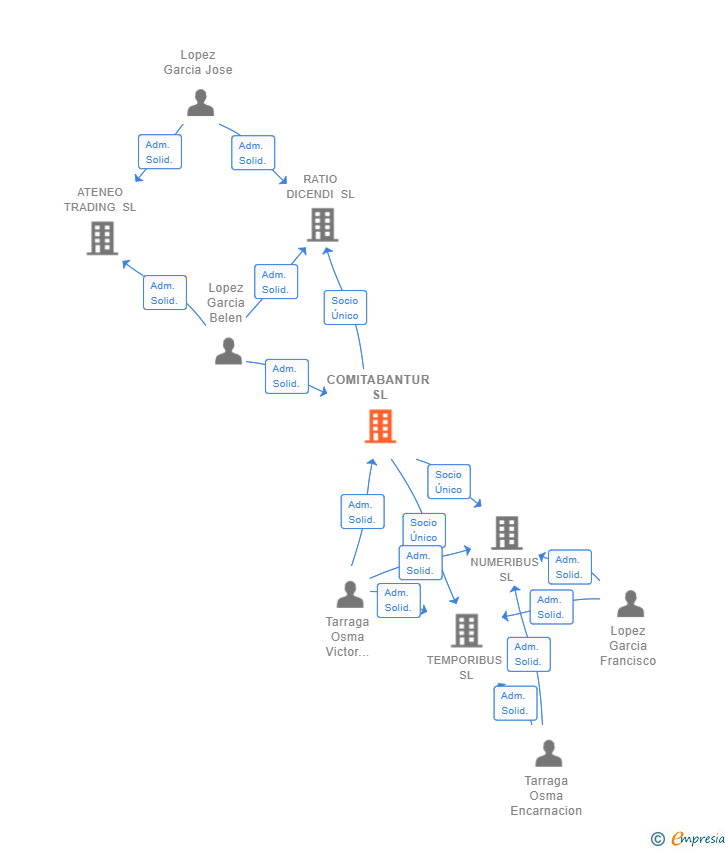 Vinculaciones societarias de COMITABANTUR SL