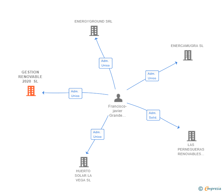 Vinculaciones societarias de GESTION RENOVABLE 2020 SL