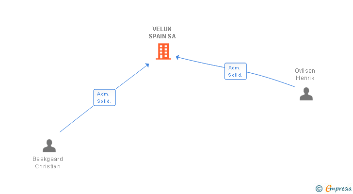 Vinculaciones societarias de VELUX SPAIN SA