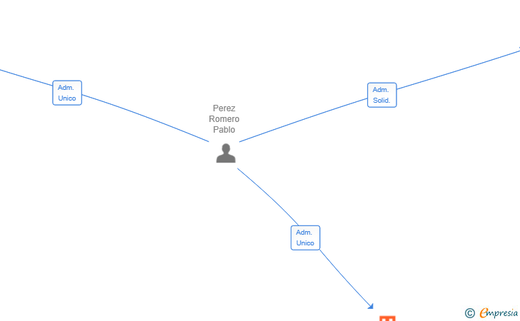 Vinculaciones societarias de AMPERION PARTNERS SL