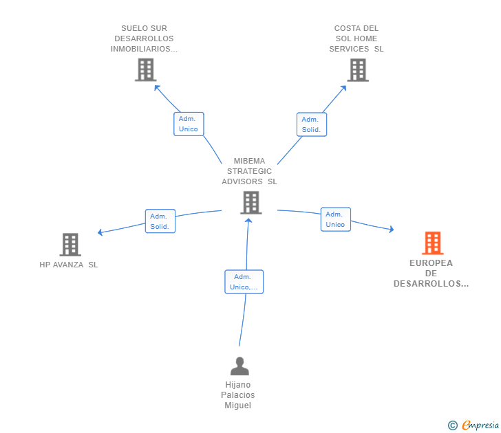 Vinculaciones societarias de EUROPEA DE DESARROLLOS INDUSTRIALES CONSULTORA CIRCULAR SL