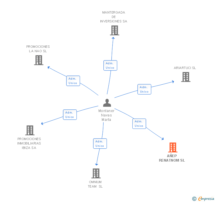 Vinculaciones societarias de AÑEP RENATNOM SL