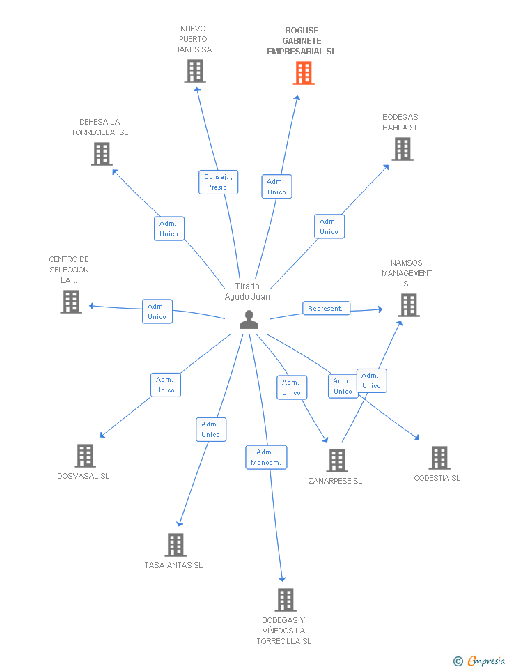 Vinculaciones societarias de ROGUSE GABINETE EMPRESARIAL SL