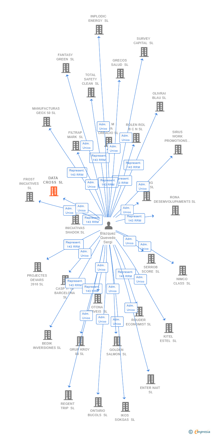 Vinculaciones societarias de DATA CROSS SL